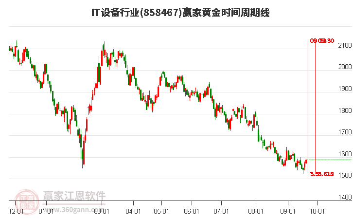 IT设备行业赢家黄金时间周期线工具