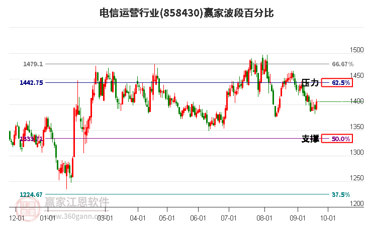 电信运营行业赢家波段百分比工具