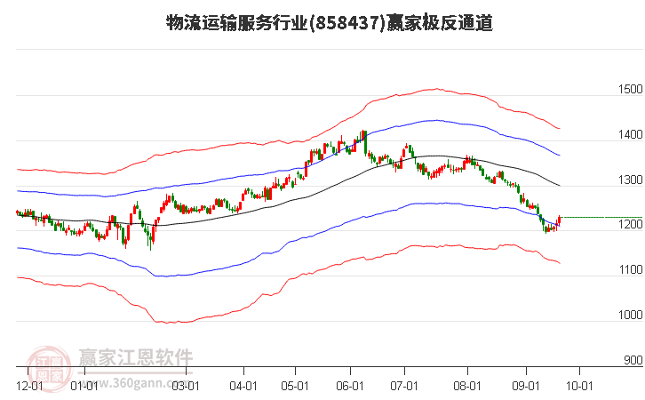 858437物流运输服务赢家极反通道工具