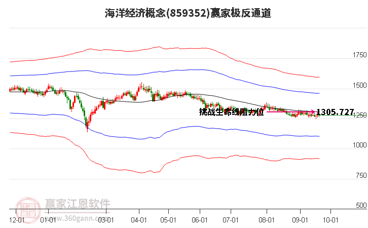 859352海洋经济赢家极反通道工具