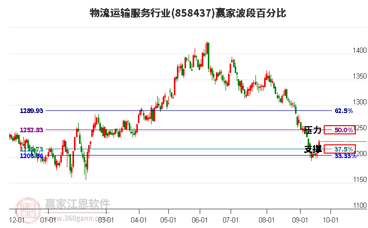 物流运输服务行业波段百分比工具