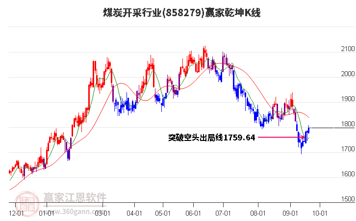 858279煤炭开采赢家乾坤K线工具