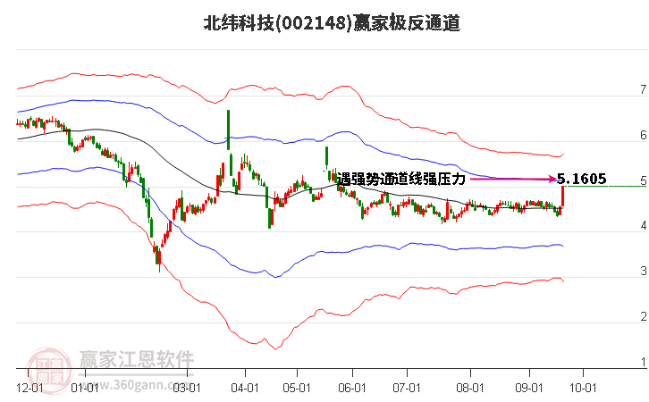 002148北纬科技赢家极反通道工具