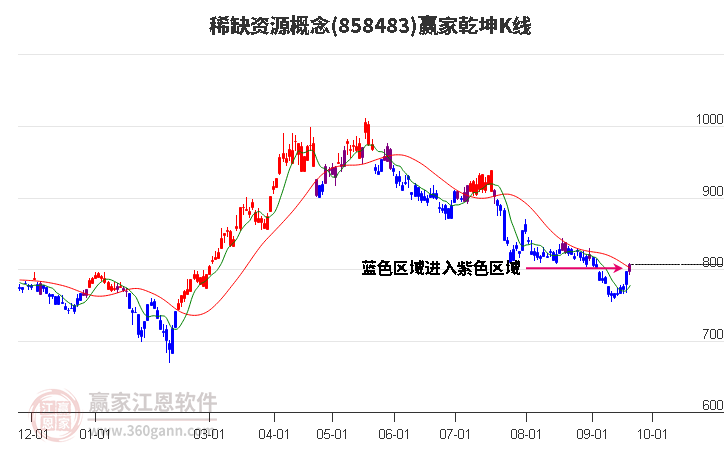 858483稀缺资源赢家乾坤K线工具