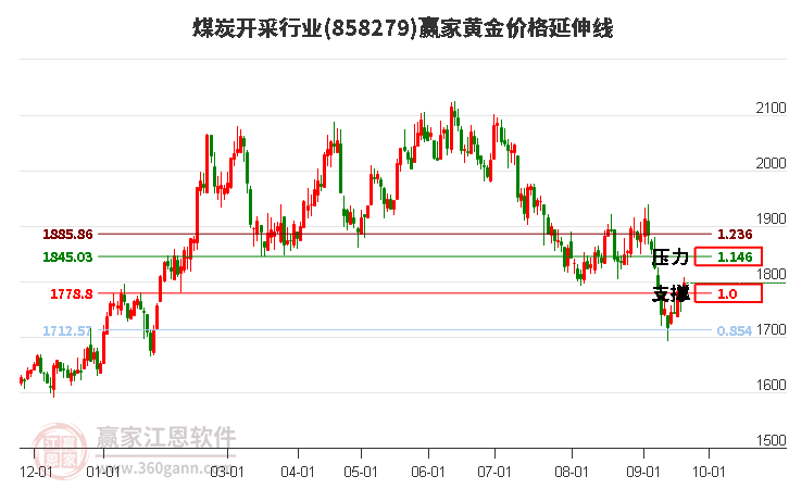 煤炭开采行业黄金价格延伸线工具