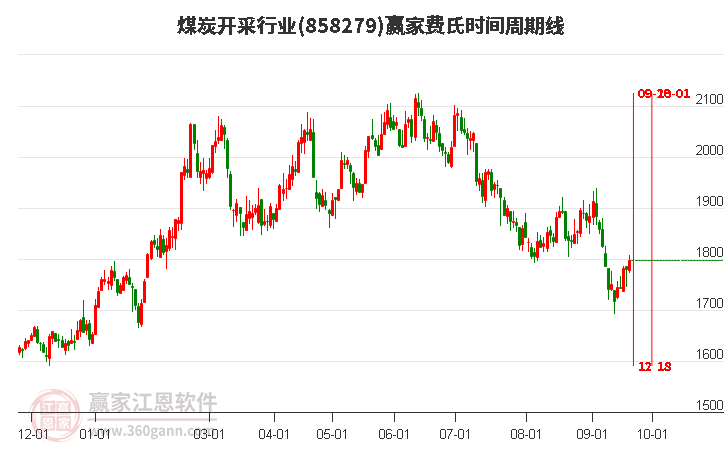 煤炭开采行业费氏时间周期线工具