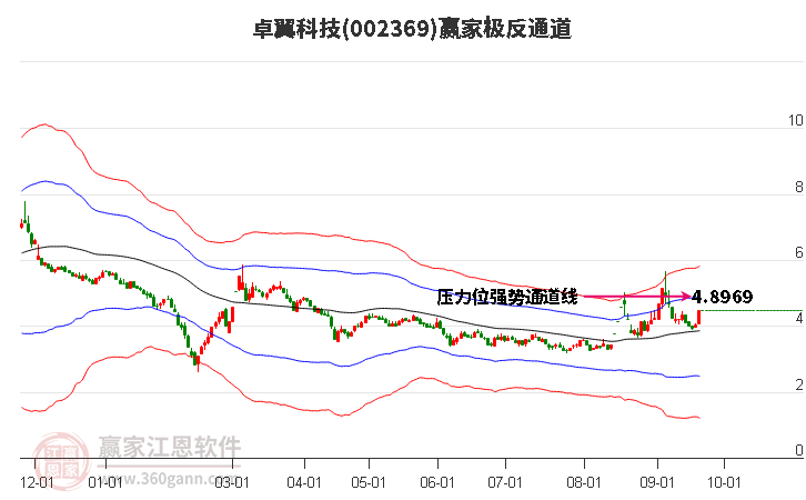 002369卓翼科技赢家极反通道工具