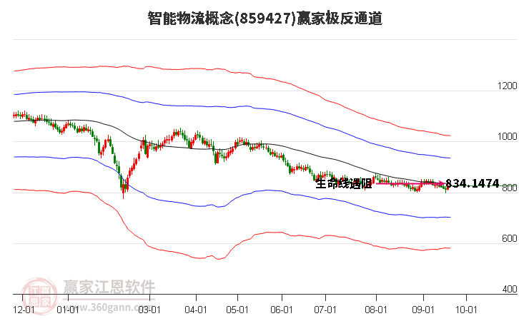 859427智能物流赢家极反通道工具