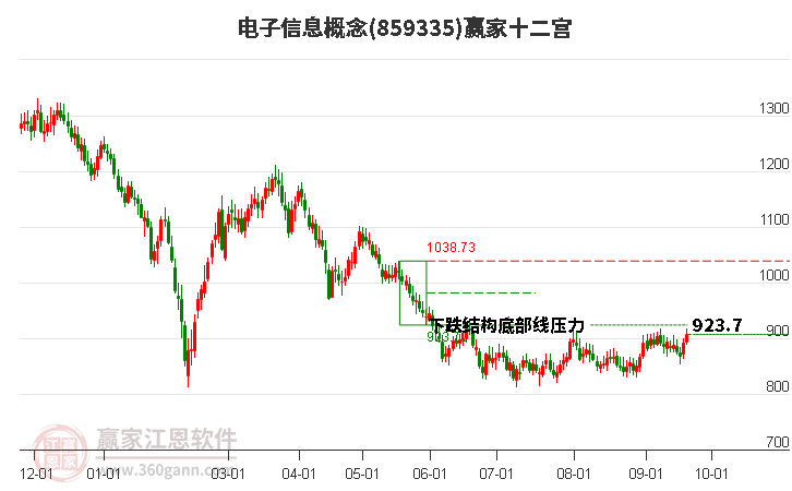 859335电子信息赢家十二宫工具