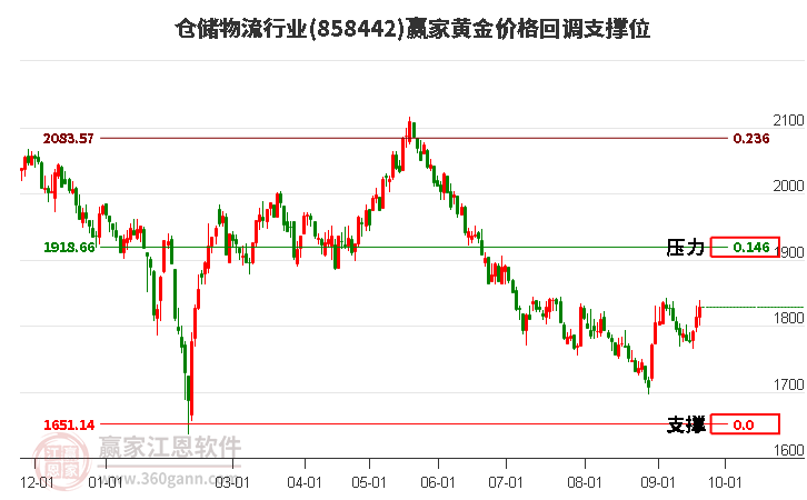 仓储物流行业黄金价格回调支撑位工具