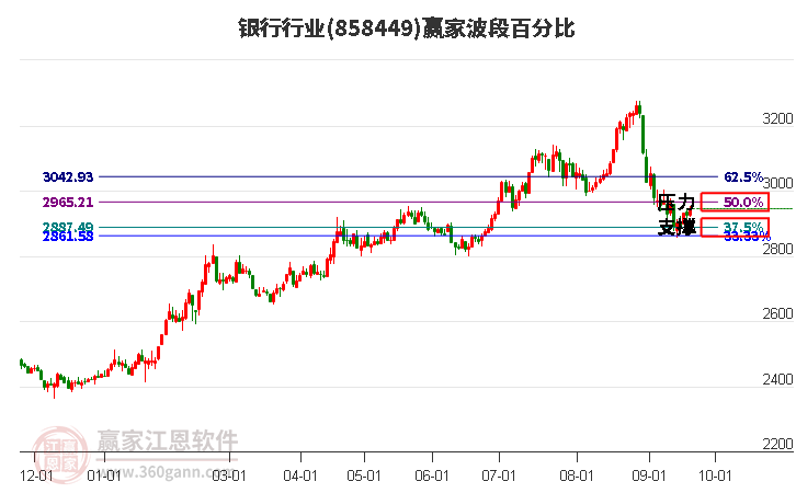 银行行业波段百分比工具