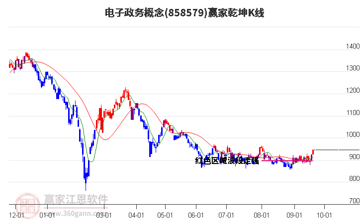 858579电子政务赢家乾坤K线工具