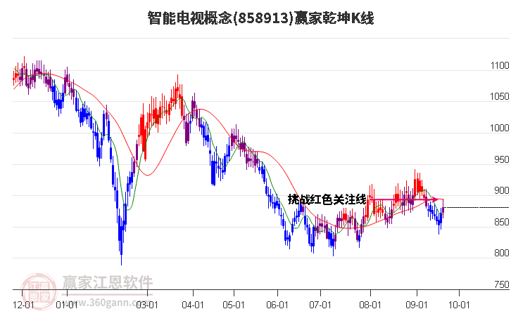 858913智能电视赢家乾坤K线工具