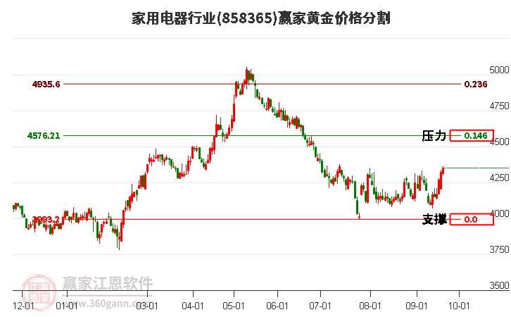 家用电器行业黄金价格分割工具