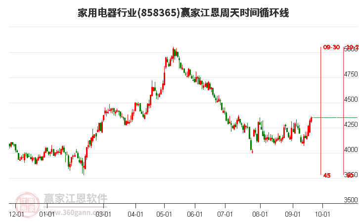 家用电器行业江恩周天时间循环线工具