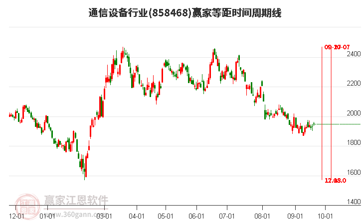 通信设备行业等距时间周期线工具