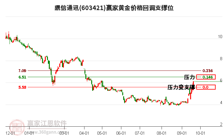 603421鼎信通讯黄金价格回调支撑位工具