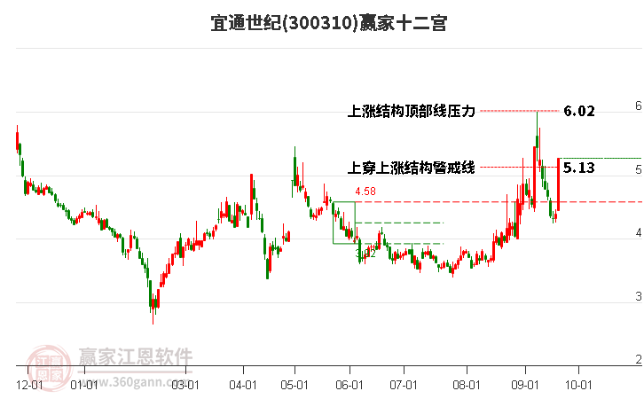 300310宜通世纪赢家十二宫工具