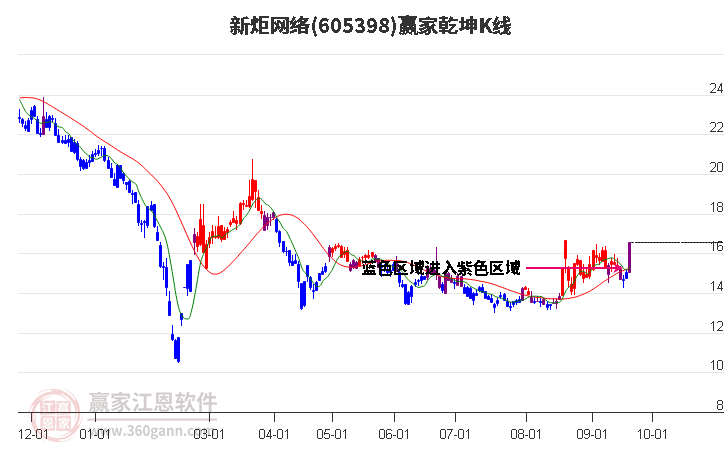 605398新炬网络赢家乾坤K线工具