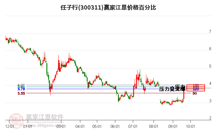 300311任子行江恩价格百分比工具