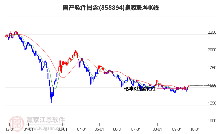 858894国产软件赢家乾坤K线工具