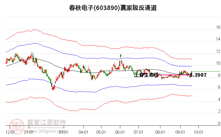 603890春秋电子赢家极反通道工具