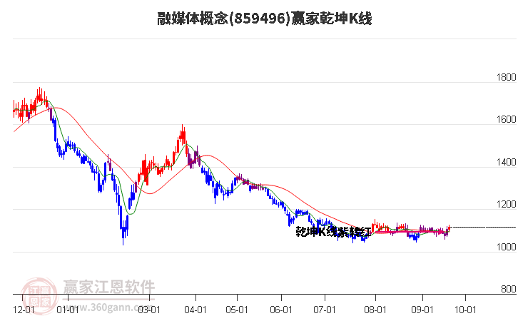 859496融媒体赢家乾坤K线工具