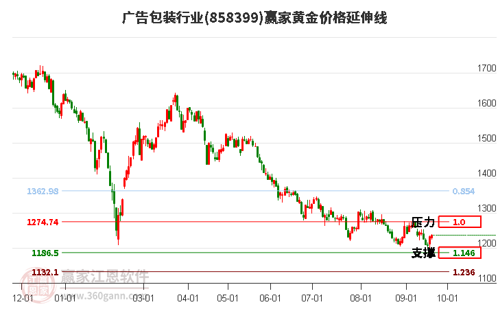 广告包装行业黄金价格延伸线工具