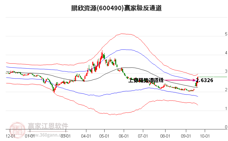 600490鹏欣资源赢家极反通道工具