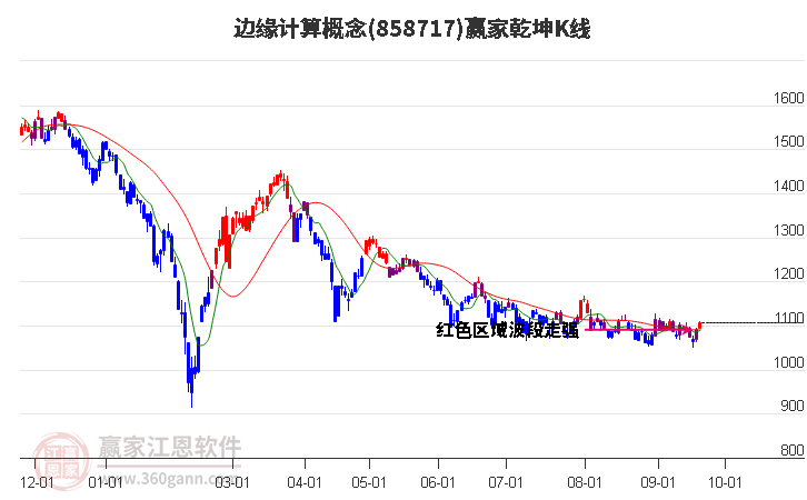 858717边缘计算赢家乾坤K线工具