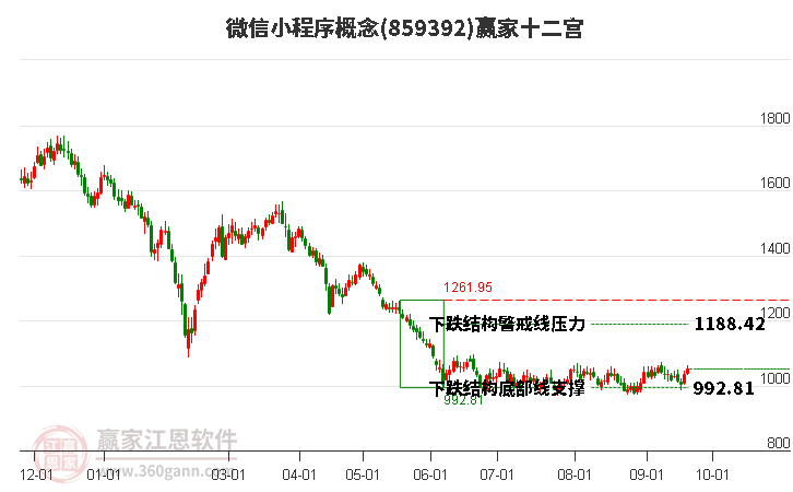 859392微信小程序赢家十二宫工具