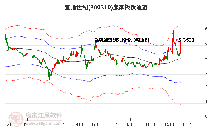 300310宜通世纪赢家极反通道工具