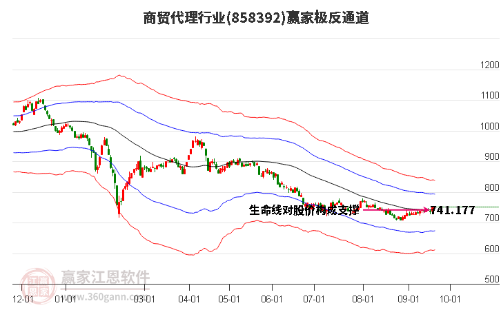 858392商贸代理赢家极反通道工具