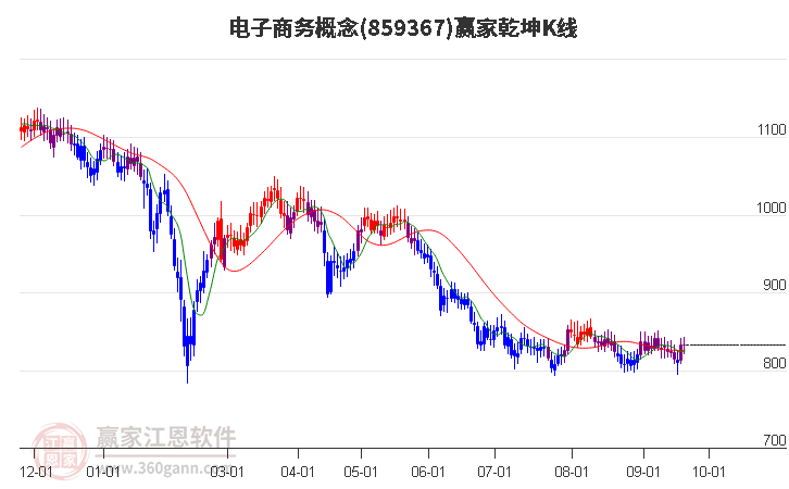 859367电子商务赢家乾坤K线工具