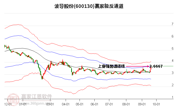 600130波导股份赢家极反通道工具