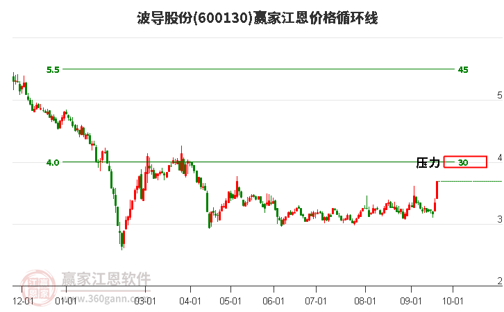 600130波导股份江恩价格循环线工具