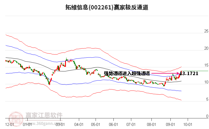 002261拓维信息赢家极反通道工具