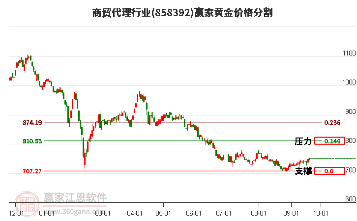 商贸代理行业黄金价格分割工具