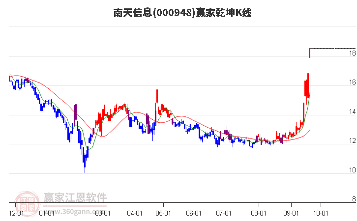 000948南天信息赢家乾坤K线工具