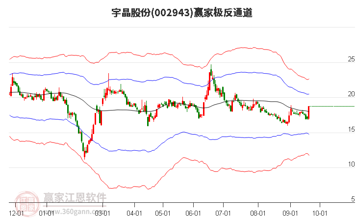 002943宇晶股份赢家极反通道工具