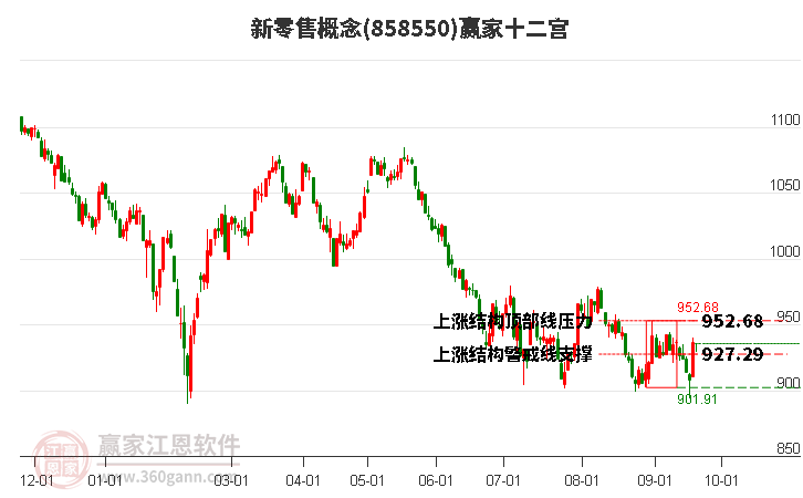 858550新零售赢家十二宫工具