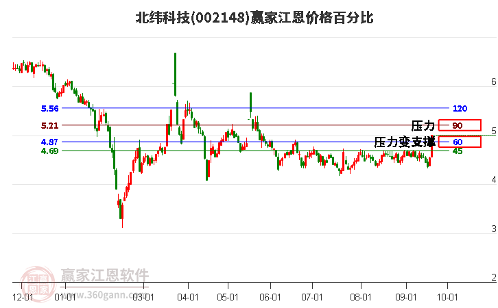 002148北纬科技江恩价格百分比工具