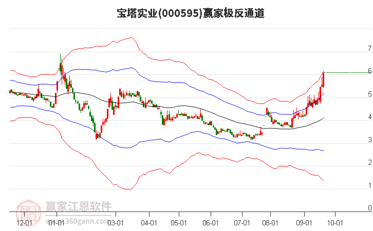 000595宝塔实业赢家极反通道工具