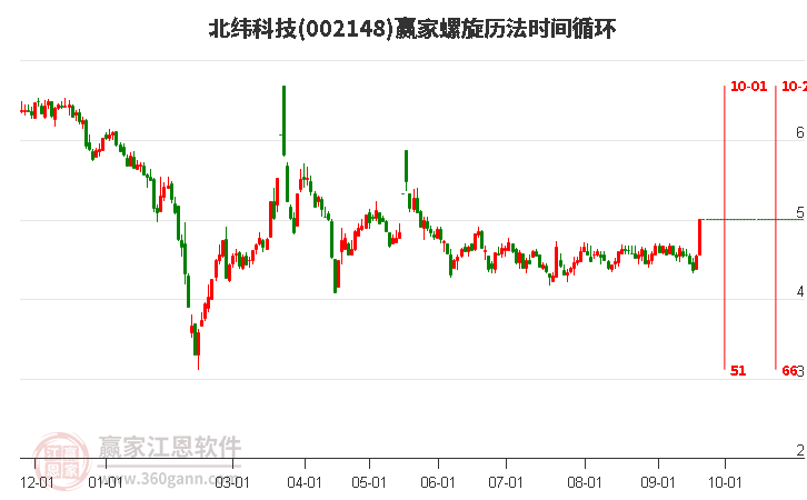 002148北纬科技螺旋历法时间循环工具