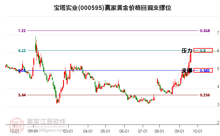 000595宝塔实业黄金价格回调支撑位工具