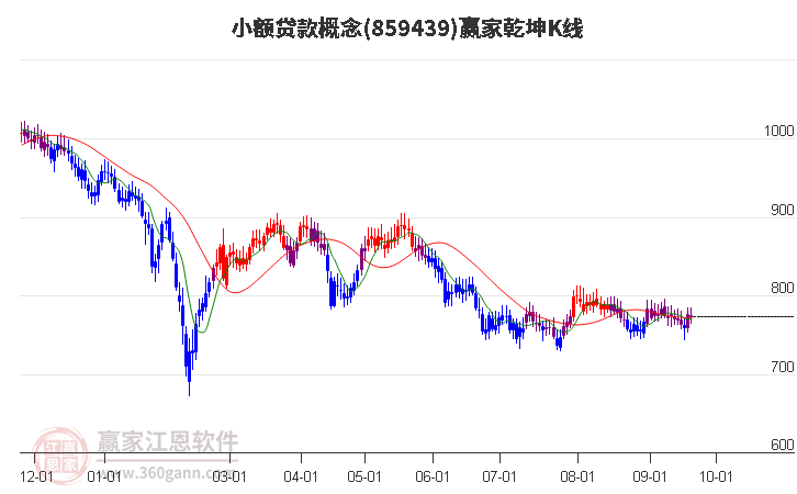 859439小额贷款赢家乾坤K线工具