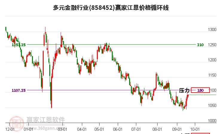 多元金融行业江恩价格循环线工具