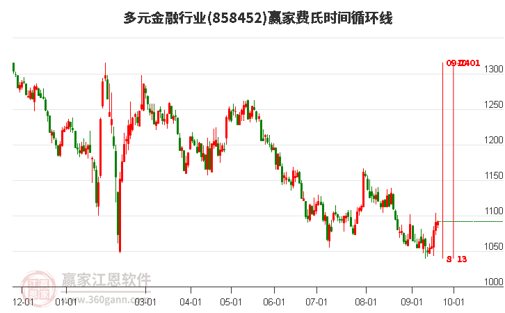 多元金融行业费氏时间循环线工具