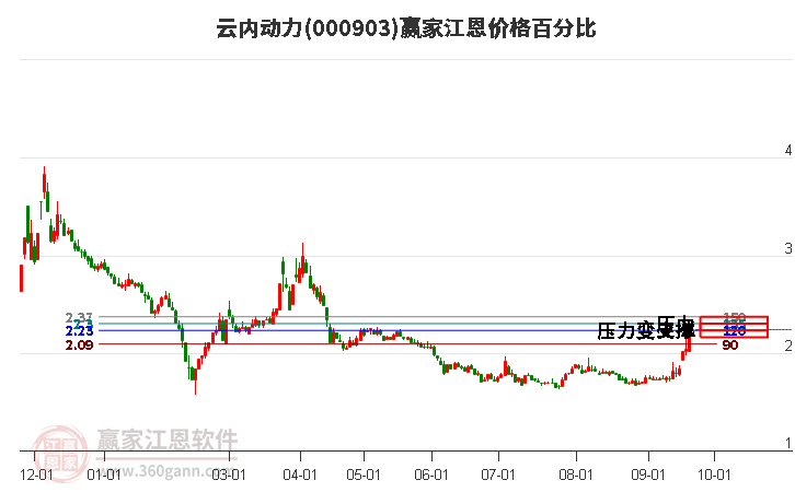 000903云内动力江恩价格百分比工具