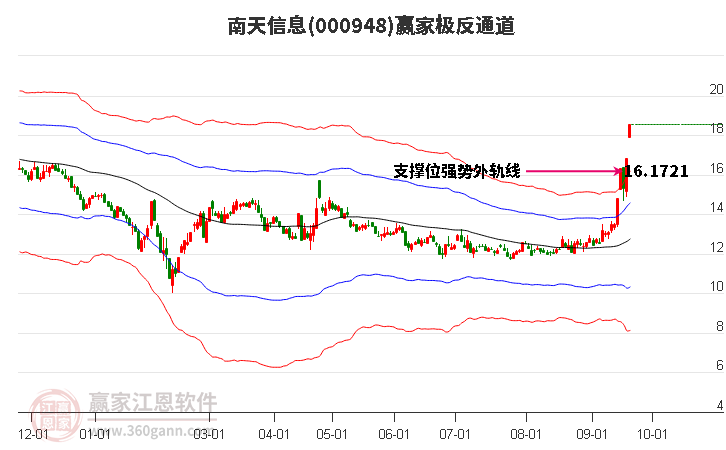 000948南天信息赢家极反通道工具